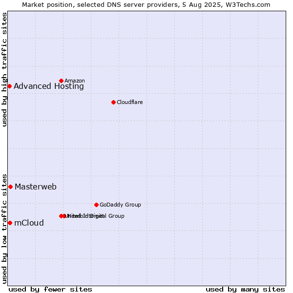 Market position of Masterweb vs. mCloud vs. Advanced Hosting