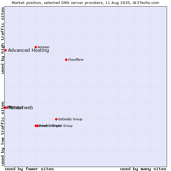 Market position of Masterweb vs. Advanced Hosting vs. Mehost