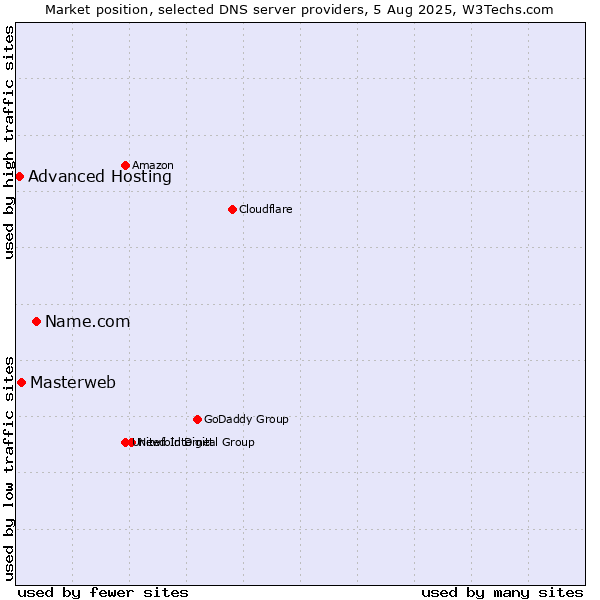 Market position of Name.com vs. Masterweb vs. Advanced Hosting