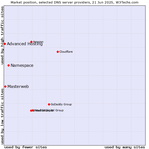 Market position of Namespace vs. Masterweb vs. Advanced Hosting