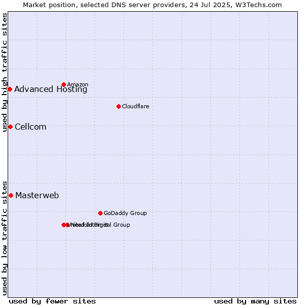 Market position of Masterweb vs. Cellcom vs. Advanced Hosting
