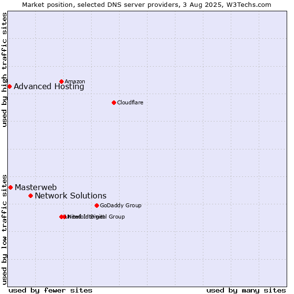 Market position of Network Solutions vs. Masterweb vs. Advanced Hosting