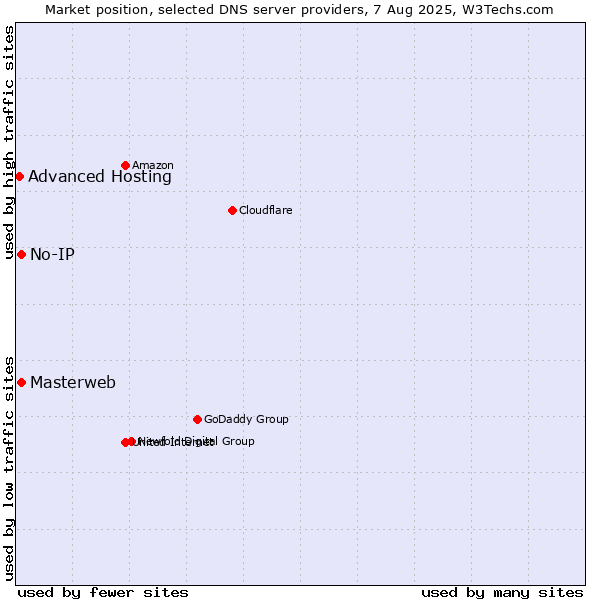 Market position of Masterweb vs. No-IP vs. Advanced Hosting