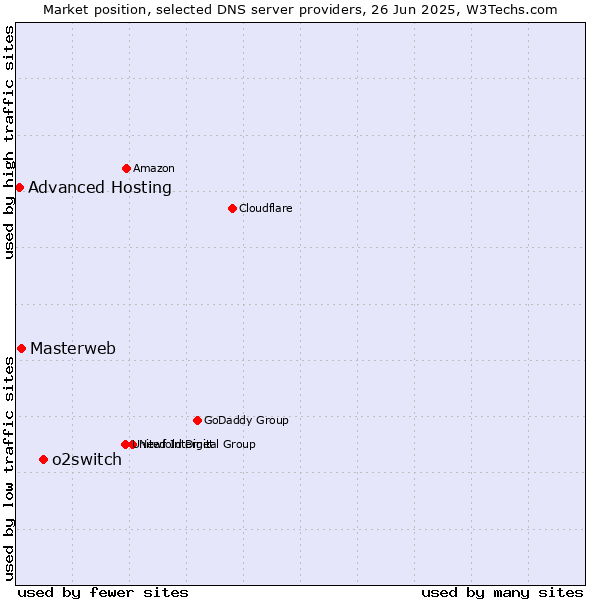 Market position of o2switch vs. Masterweb vs. Advanced Hosting