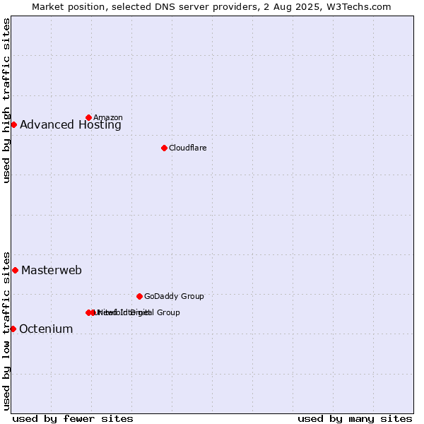 Market position of Masterweb vs. Advanced Hosting vs. Octenium