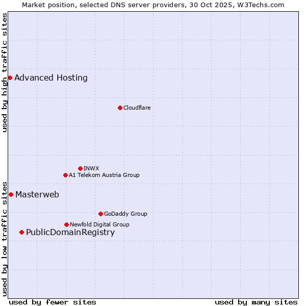 Market position of PublicDomainRegistry vs. Masterweb vs. Advanced Hosting