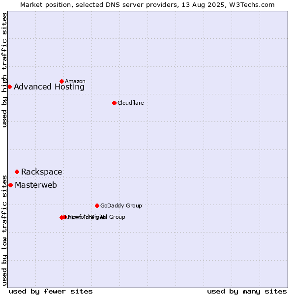 Market position of Rackspace vs. Masterweb vs. Advanced Hosting