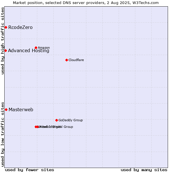 Market position of Masterweb vs. RcodeZero vs. Advanced Hosting