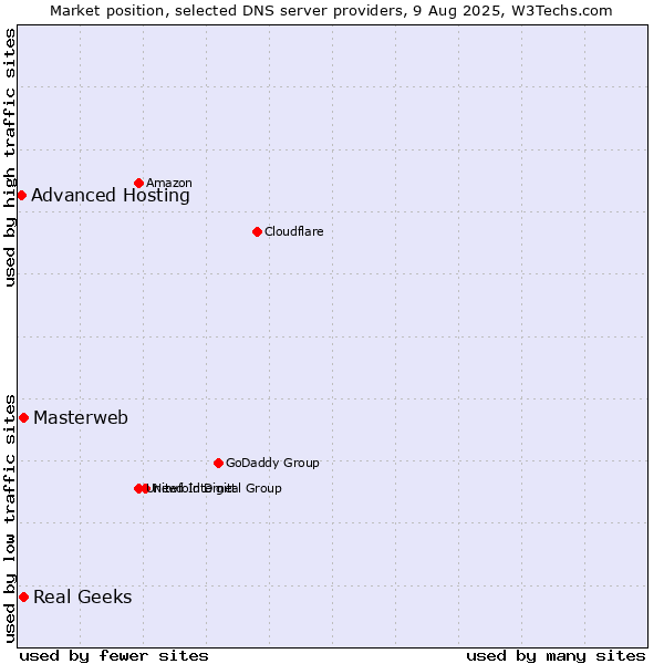 Market position of Masterweb vs. Real Geeks vs. Advanced Hosting