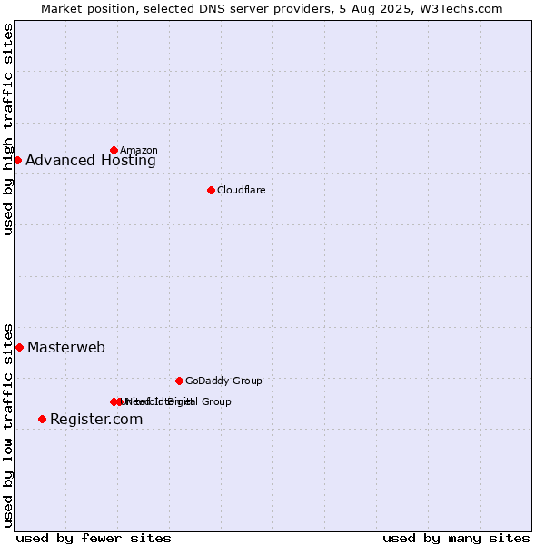 Market position of Register.com vs. Masterweb vs. Advanced Hosting