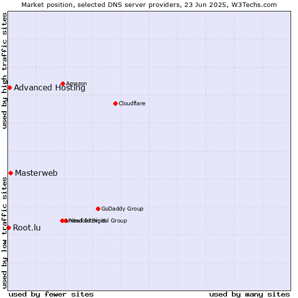Market position of Masterweb vs. Advanced Hosting vs. Root.lu