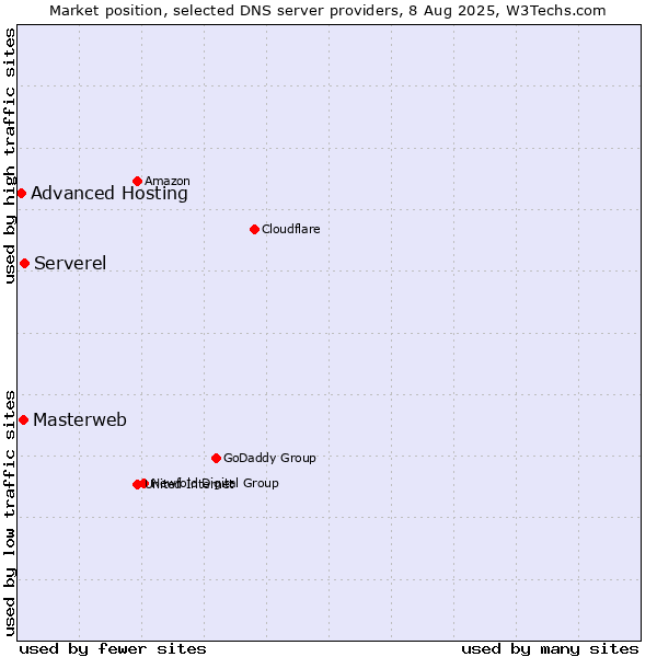 Market position of Serverel vs. Masterweb vs. Advanced Hosting