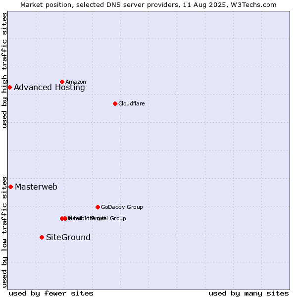 Market position of SiteGround vs. Masterweb vs. Advanced Hosting