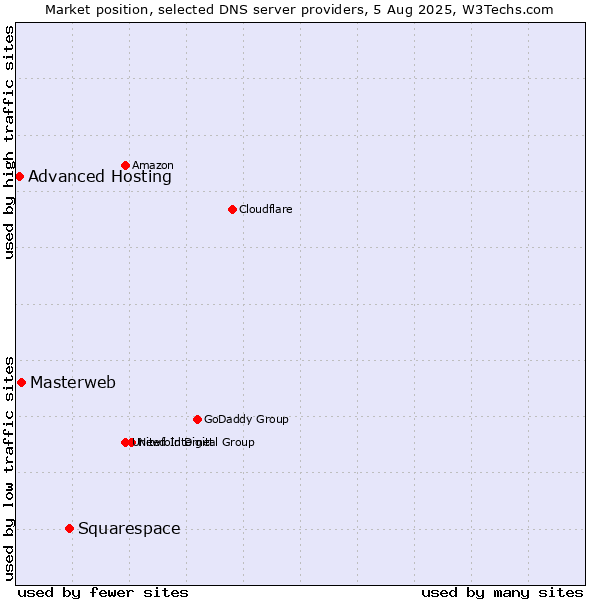 Market position of Squarespace vs. Masterweb vs. Advanced Hosting