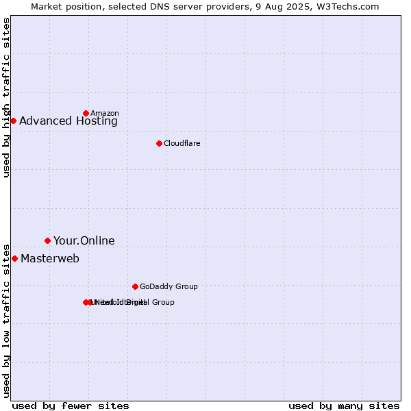 Market position of Your.Online vs. Masterweb vs. Advanced Hosting