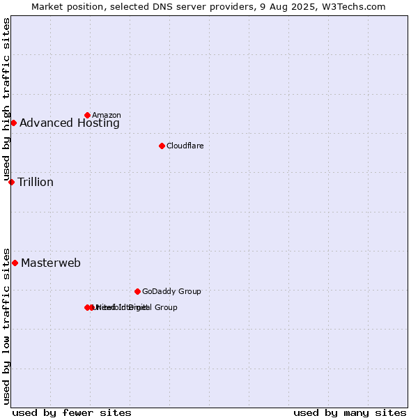 Market position of Masterweb vs. Advanced Hosting vs. Trillion