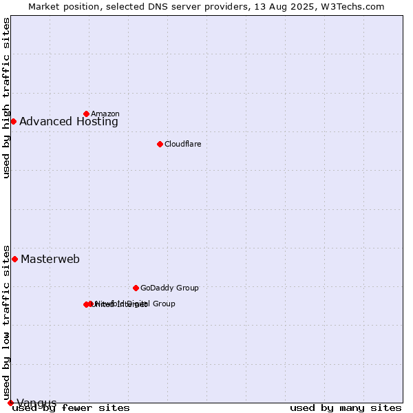 Market position of Masterweb vs. Advanced Hosting vs. Vangus