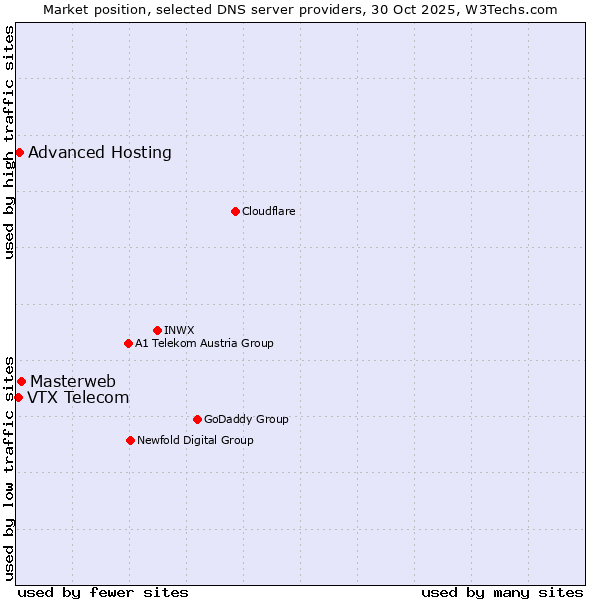 Market position of Masterweb vs. Advanced Hosting vs. VTX Telecom