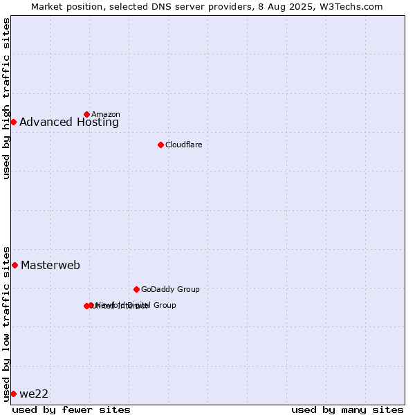 Market position of Masterweb vs. Advanced Hosting vs. we22