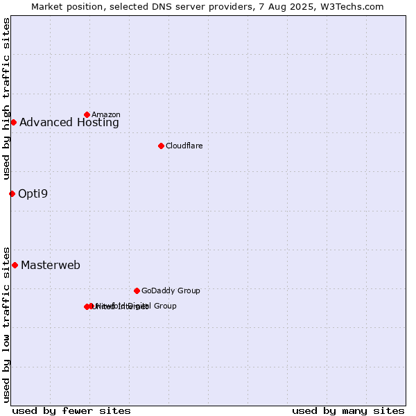 Market position of Masterweb vs. Advanced Hosting vs. Opti9