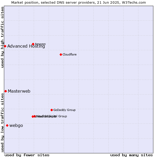 Market position of webgo vs. Masterweb vs. Advanced Hosting