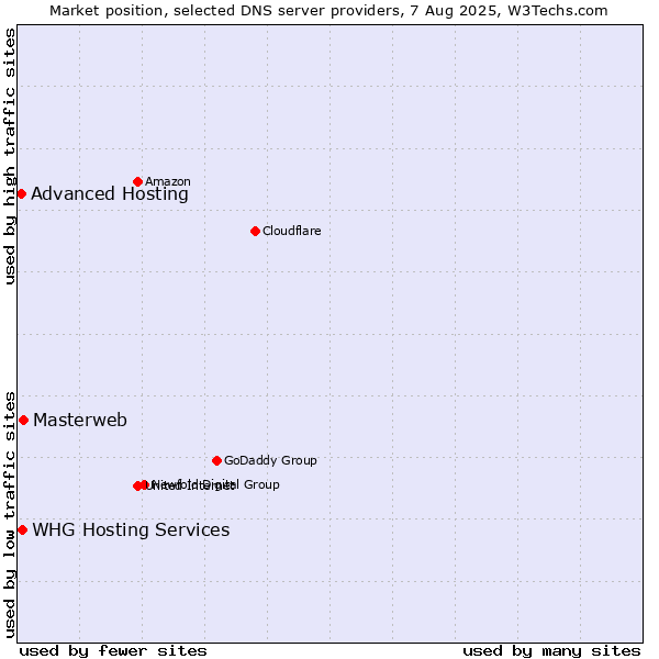Market position of Masterweb vs. Advanced Hosting vs. WHG Hosting Services