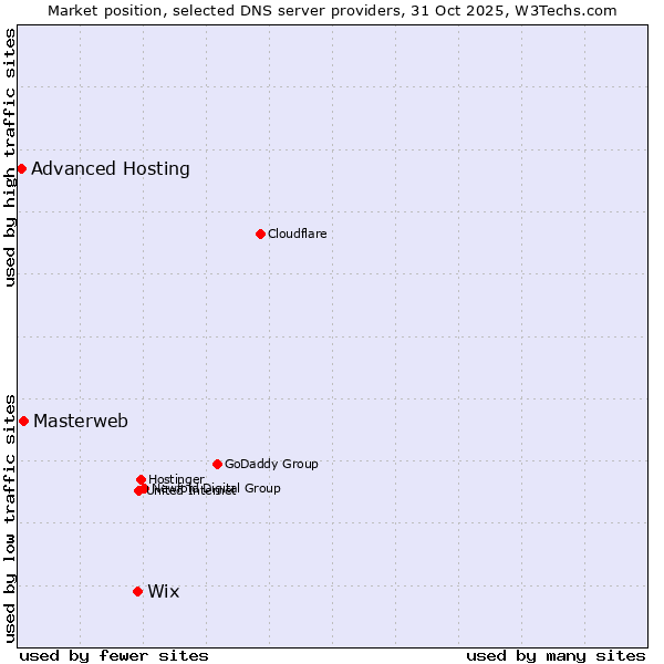 Market position of Wix vs. Masterweb vs. Advanced Hosting