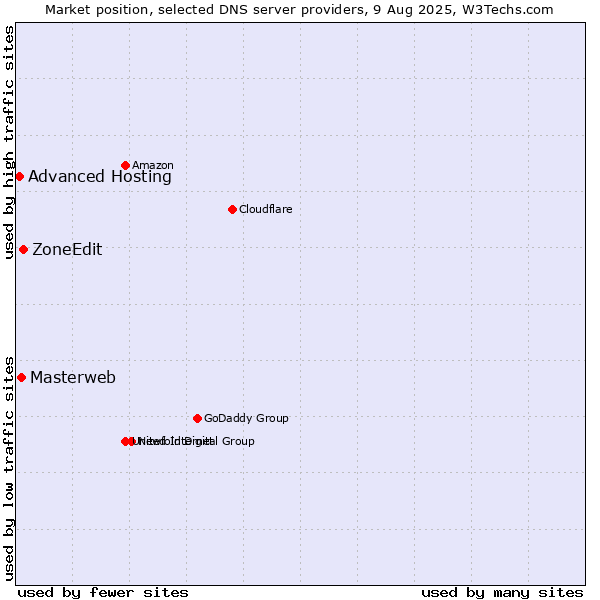 Market position of ZoneEdit vs. Masterweb vs. Advanced Hosting