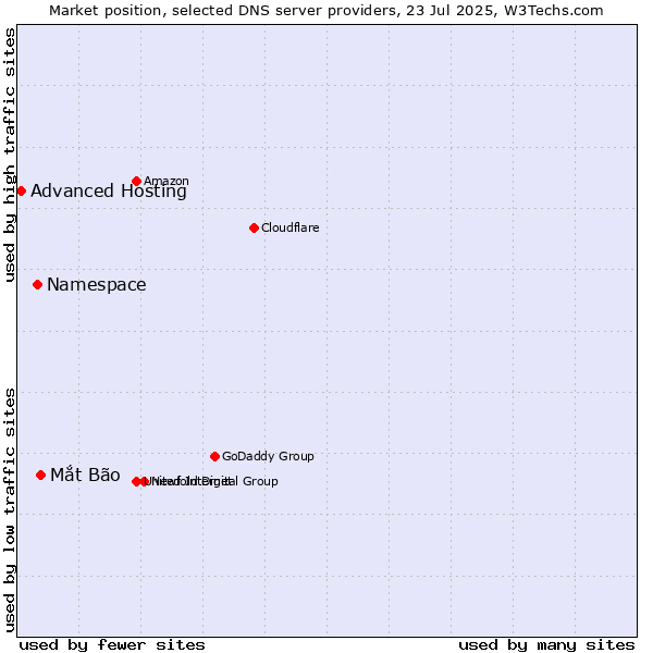 Market position of Mắt Bão vs. Namespace vs. Advanced Hosting