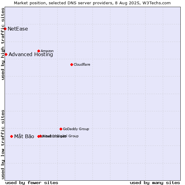 Market position of Mắt Bão vs. Advanced Hosting vs. NetEase