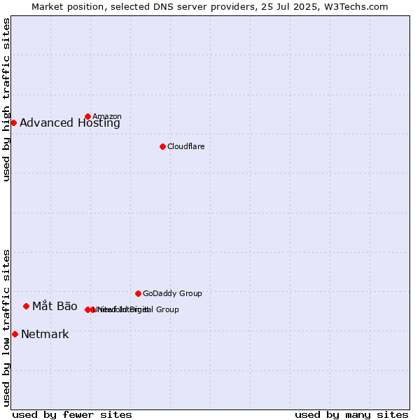 Market position of Mắt Bão vs. Netmark vs. Advanced Hosting