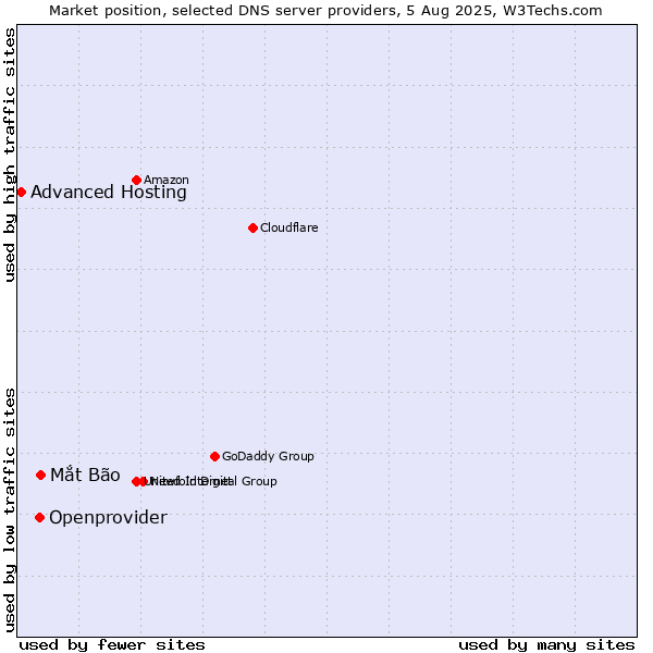 Market position of Mắt Bão vs. Openprovider vs. Advanced Hosting