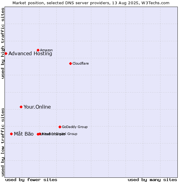 Market position of Your.Online vs. Mắt Bão vs. Advanced Hosting