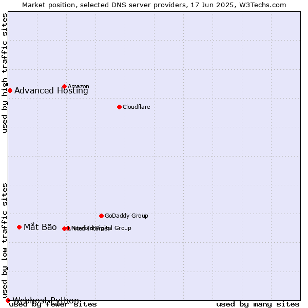 Market position of Mắt Bão vs. Advanced Hosting vs. Webhost Python