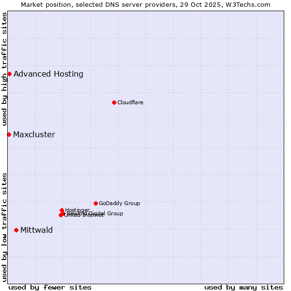 Market position of Mittwald vs. Advanced Hosting vs. Maxcluster
