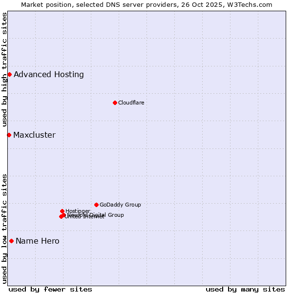 Market position of Name Hero vs. Advanced Hosting vs. Maxcluster