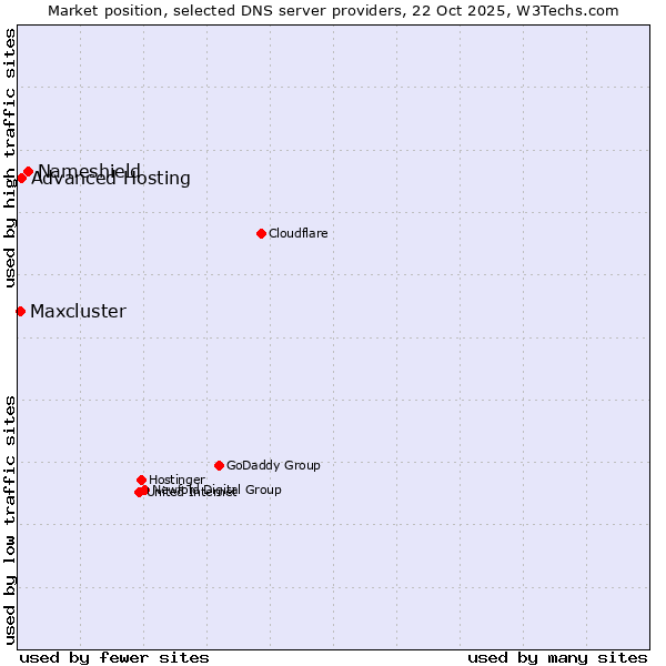 Market position of Nameshield vs. Advanced Hosting vs. Maxcluster