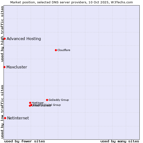 Market position of Netinternet vs. Advanced Hosting vs. Maxcluster