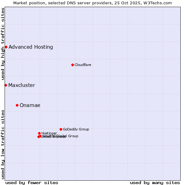 Market position of Onamae vs. Advanced Hosting vs. Maxcluster