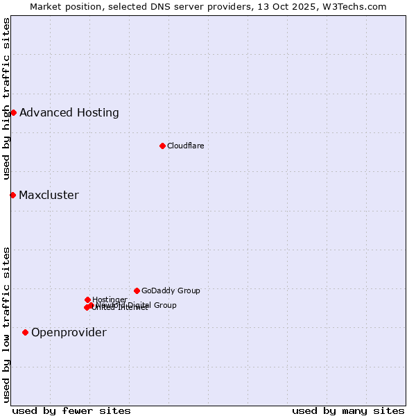 Market position of Openprovider vs. Advanced Hosting vs. Maxcluster