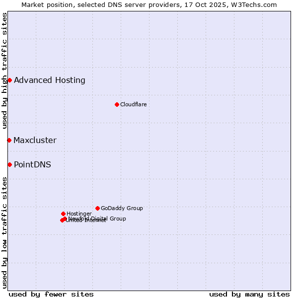 Market position of PointDNS vs. Advanced Hosting vs. Maxcluster