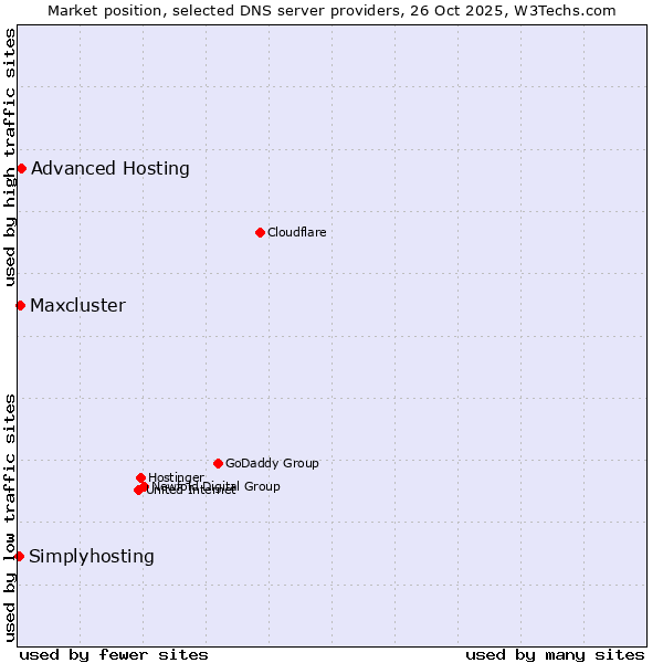 Market position of Advanced Hosting vs. Maxcluster vs. Simplyhosting