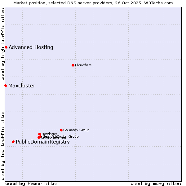 Market position of PublicDomainRegistry vs. Advanced Hosting vs. Maxcluster