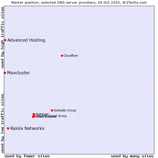 Market position of Raiola Networks vs. Advanced Hosting vs. Maxcluster