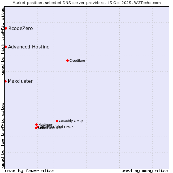 Market position of RcodeZero vs. Advanced Hosting vs. Maxcluster