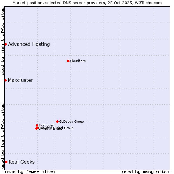 Market position of Real Geeks vs. Advanced Hosting vs. Maxcluster