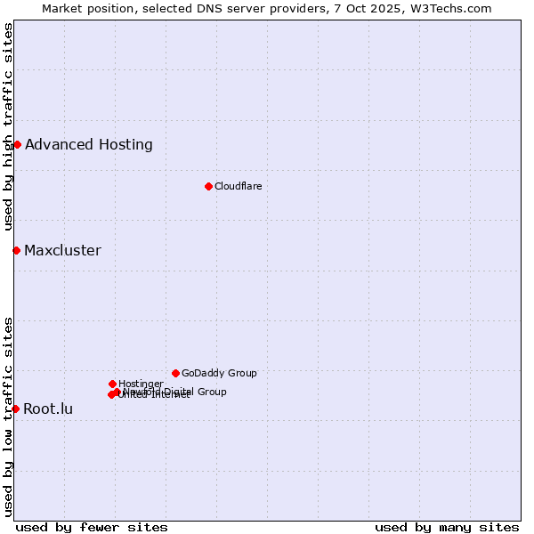 Market position of Advanced Hosting vs. Maxcluster vs. Root.lu