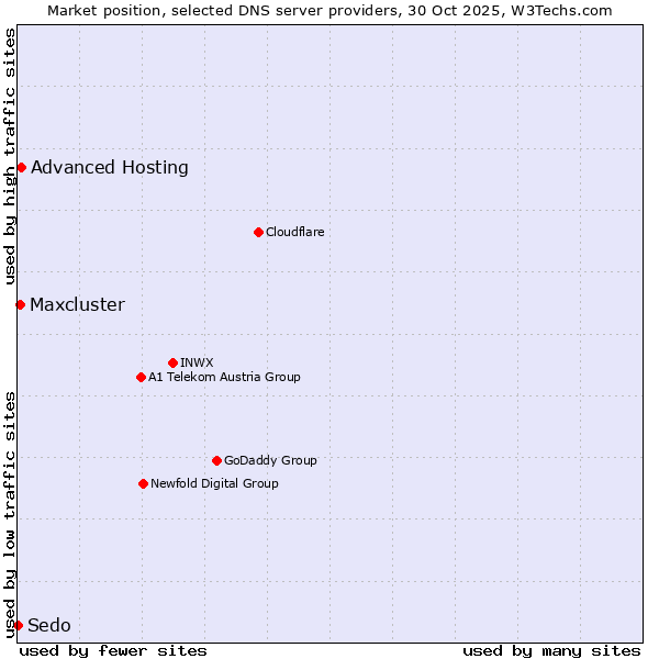 Market position of Advanced Hosting vs. Maxcluster vs. Sedo