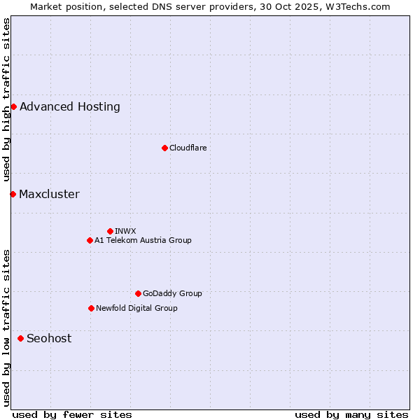 Market position of Seohost vs. Advanced Hosting vs. Maxcluster