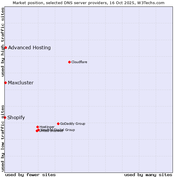 Market position of Advanced Hosting vs. Maxcluster vs. Shopify